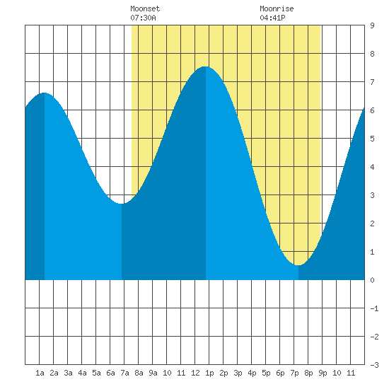 Kodiak USCG Dock tide chart for Sunday, April 2, 2023