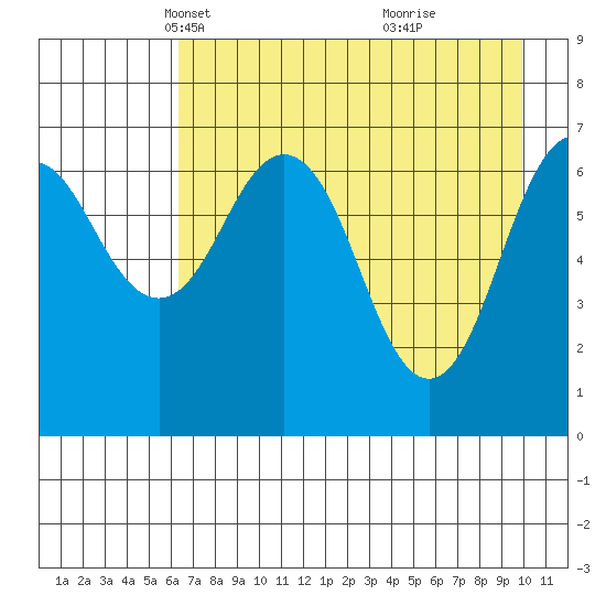 Kodiak USCG Dock tide chart for Sunday, April 30, 2023
