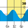 Kodiak USCG Dock tide chart for Sunday, April 30, 2023