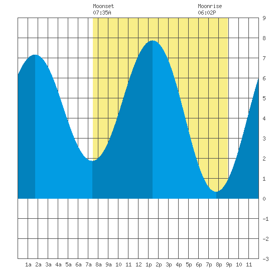 Kodiak USCG Dock tide chart for Monday, April 3, 2023