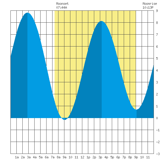 Kodiak USCG Dock tide chart for Thursday, April 6, 2023