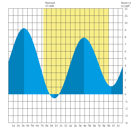 Kodiak USCG Dock tide chart for Friday, April 7, 2023