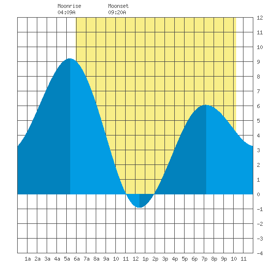 Kodiak USCG Dock tide chart for Wednesday, May 10, 2023