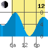 Kodiak USCG Dock tide chart for Friday, May 12, 2023