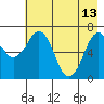 Kodiak USCG Dock tide chart for Saturday, May 13, 2023