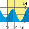 Kodiak USCG Dock tide chart for Sunday, May 14, 2023