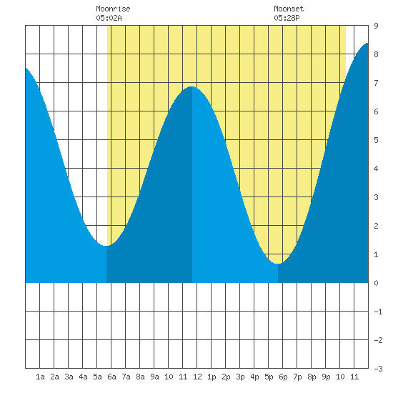 Kodiak USCG Dock tide chart for Monday, May 15, 2023