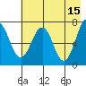 Kodiak USCG Dock tide chart for Monday, May 15, 2023