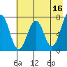Kodiak USCG Dock tide chart for Tuesday, May 16, 2023