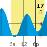 Kodiak USCG Dock tide chart for Wednesday, May 17, 2023