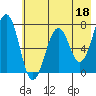 Kodiak USCG Dock tide chart for Thursday, May 18, 2023