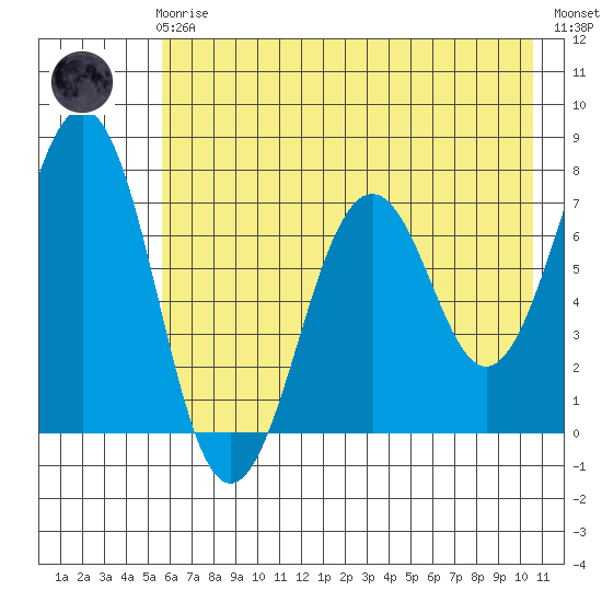 Kodiak USCG Dock tide chart for Friday, May 19, 2023