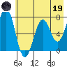 Kodiak USCG Dock tide chart for Friday, May 19, 2023