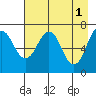 Kodiak USCG Dock tide chart for Monday, May 1, 2023