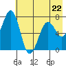 Kodiak USCG Dock tide chart for Monday, May 22, 2023