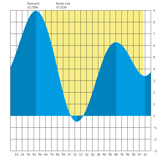 Kodiak USCG Dock tide chart for Tuesday, May 23, 2023