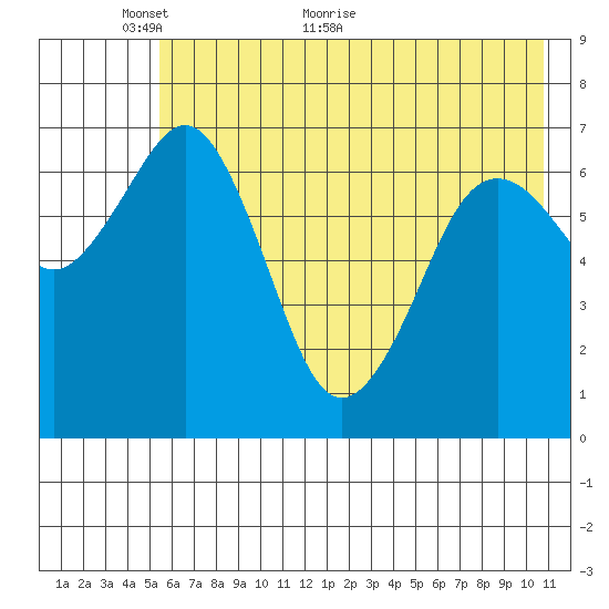 Kodiak USCG Dock tide chart for Friday, May 26, 2023