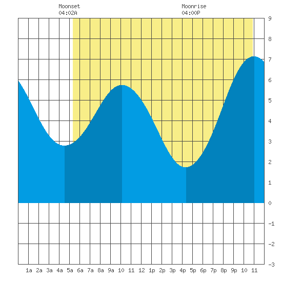 Kodiak USCG Dock tide chart for Monday, May 29, 2023