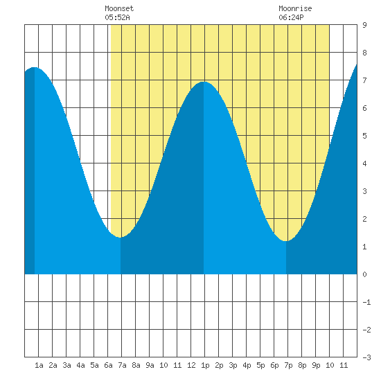 Kodiak USCG Dock tide chart for Tuesday, May 2, 2023