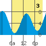 Kodiak USCG Dock tide chart for Wednesday, May 3, 2023