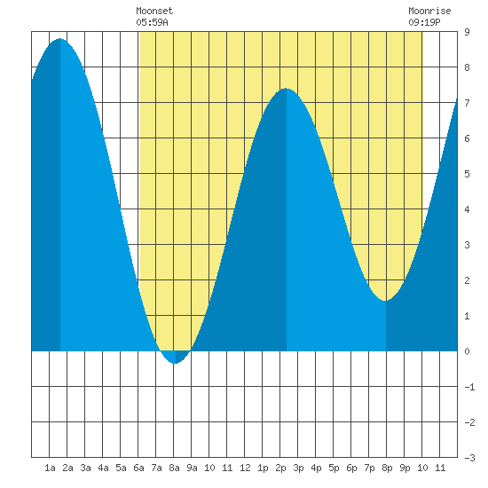 Kodiak USCG Dock tide chart for Thursday, May 4, 2023