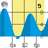 Kodiak USCG Dock tide chart for Friday, May 5, 2023