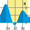 Kodiak USCG Dock tide chart for Tuesday, May 9, 2023