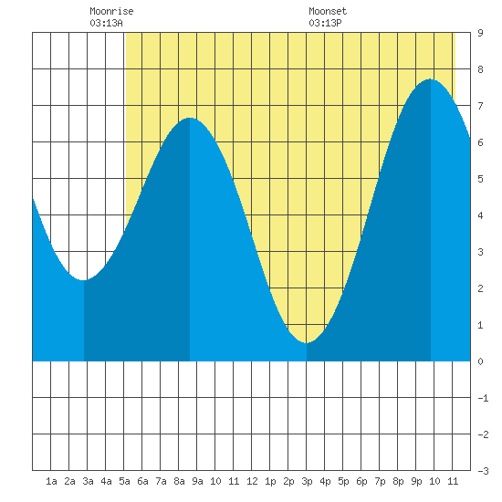 Kodiak USCG Dock tide chart for Sunday, June 11, 2023