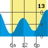 Kodiak USCG Dock tide chart for Tuesday, June 13, 2023