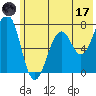 Kodiak USCG Dock tide chart for Saturday, June 17, 2023