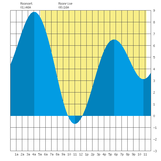 Kodiak USCG Dock tide chart for Wednesday, June 21, 2023