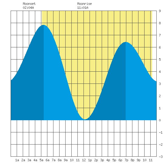 Kodiak USCG Dock tide chart for Friday, June 23, 2023
