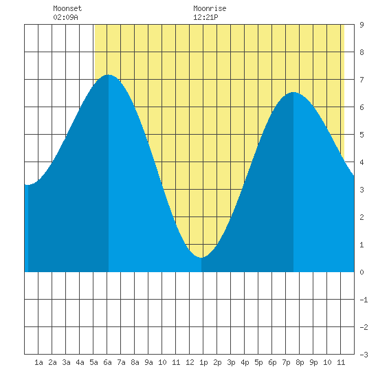 Kodiak USCG Dock tide chart for Saturday, June 24, 2023