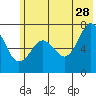 Kodiak USCG Dock tide chart for Wednesday, June 28, 2023