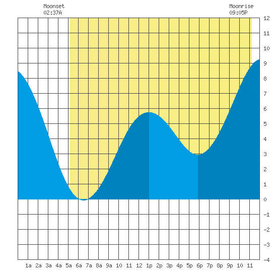 Kodiak USCG Dock tide chart for Friday, June 30, 2023