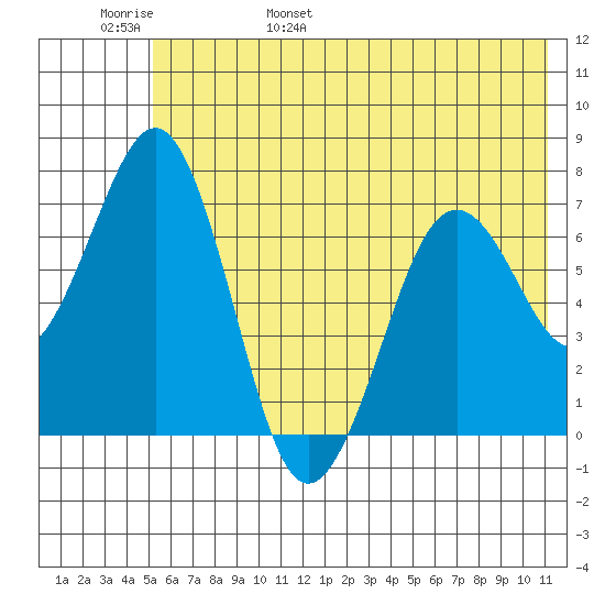 Kodiak USCG Dock tide chart for Thursday, June 8, 2023