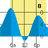 Kodiak USCG Dock tide chart for Thursday, June 8, 2023