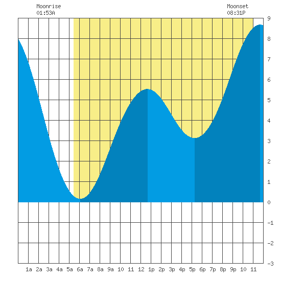 Kodiak USCG Dock tide chart for Thursday, July 13, 2023