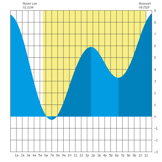 Kodiak USCG Dock tide chart for Friday, July 14, 2023