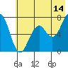 Kodiak USCG Dock tide chart for Friday, July 14, 2023