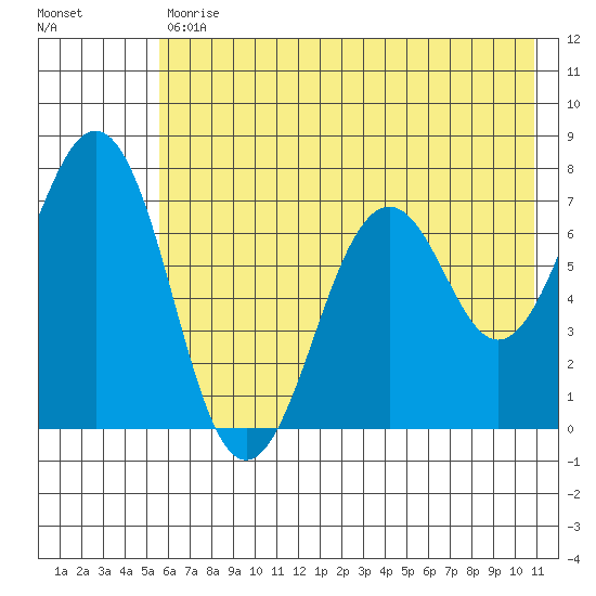 Kodiak USCG Dock tide chart for Tuesday, July 18, 2023