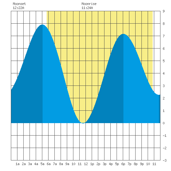 Kodiak USCG Dock tide chart for Saturday, July 22, 2023