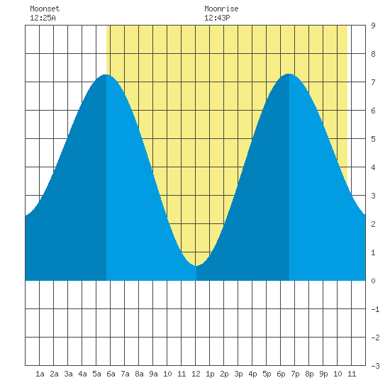 Kodiak USCG Dock tide chart for Sunday, July 23, 2023