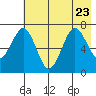 Kodiak USCG Dock tide chart for Sunday, July 23, 2023