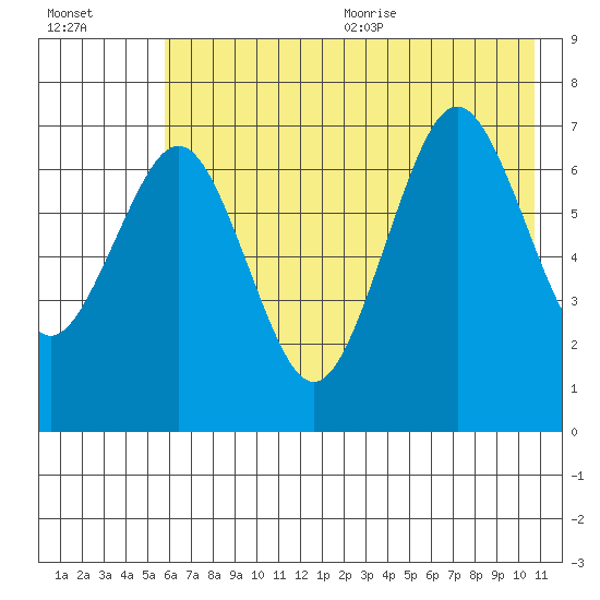 Kodiak USCG Dock tide chart for Monday, July 24, 2023