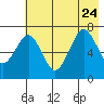Kodiak USCG Dock tide chart for Monday, July 24, 2023