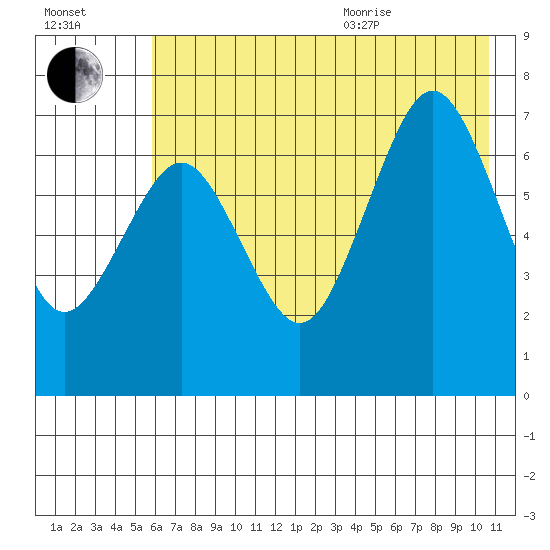 Kodiak USCG Dock tide chart for Tuesday, July 25, 2023