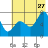 Kodiak USCG Dock tide chart for Thursday, July 27, 2023