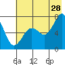 Kodiak USCG Dock tide chart for Friday, July 28, 2023