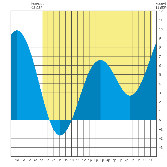 Kodiak USCG Dock tide chart for Sunday, July 2, 2023